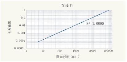 CDS 3020/CDS 3030光度线性