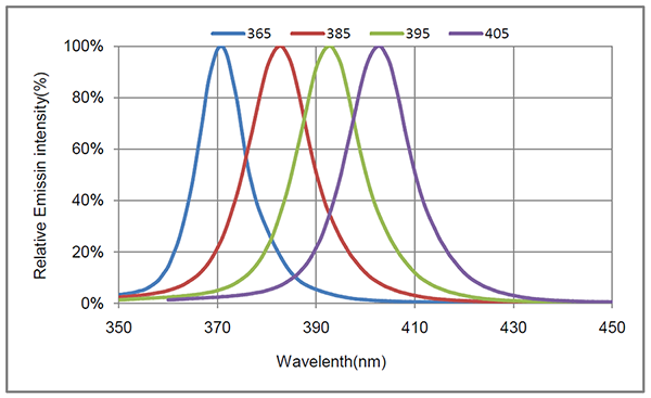 uv_leds_peak_wavelengths_1.png